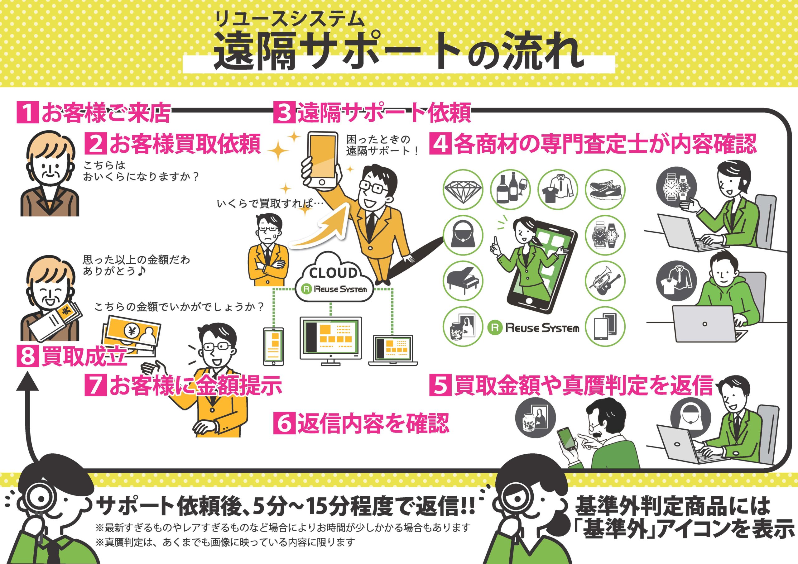 遠隔サポートの流れ